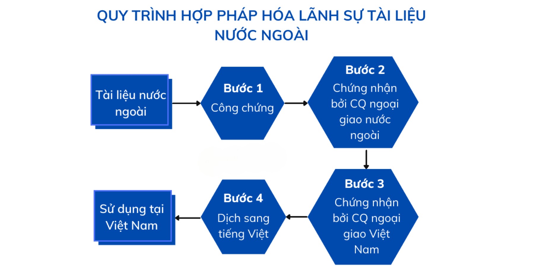 Quy trình hợp pháp hóa lãnh sự bằng cấp nước ngoài